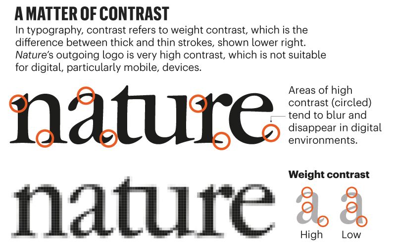 Nature: a bespoke typeface & a new logo the journal's is on | TypeRoom